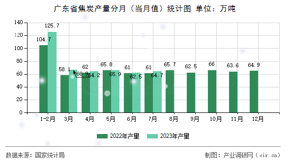 廣東省焦炭產(chǎn)量分月（當(dāng)月值）統(tǒng)計(jì)圖