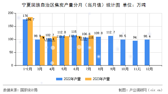 寧夏回族自治區(qū)焦炭產(chǎn)量分月（當(dāng)月值）統(tǒng)計(jì)圖