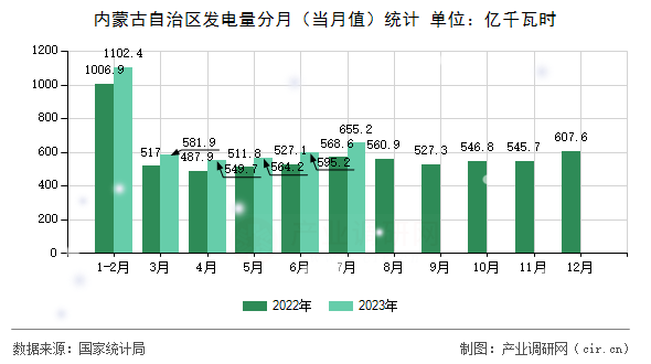 內(nèi)蒙古自治區(qū)發(fā)電量分月（當(dāng)月值）統(tǒng)計