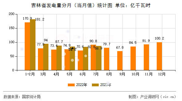 吉林省發(fā)電量分月（當月值）統(tǒng)計圖