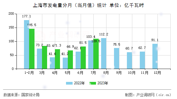 上海市發(fā)電量分月（當(dāng)月值）統(tǒng)計(jì)