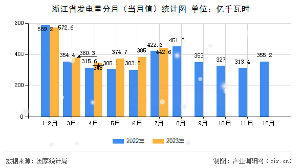 浙江省發(fā)電量分月（當(dāng)月值）統(tǒng)計圖