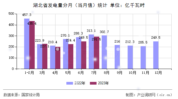 湖北省發(fā)電量分月（當月值）統(tǒng)計