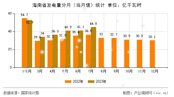 海南省發(fā)電量分月（當(dāng)月值）統(tǒng)計(jì)