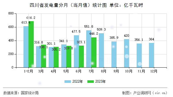 四川省發(fā)電量分月（當(dāng)月值）統(tǒng)計(jì)圖