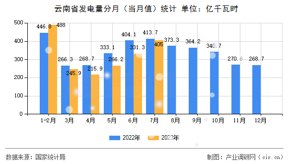云南省發(fā)電量分月（當(dāng)月值）統(tǒng)計(jì)