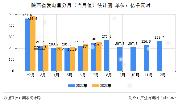 陜西省發(fā)電量分月（當月值）統(tǒng)計圖