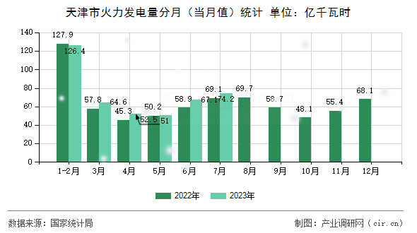 天津市火力發(fā)電量分月（當月值）統(tǒng)計