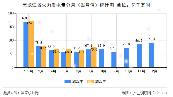 黑龍江省火力發(fā)電量分月（當(dāng)月值）統(tǒng)計(jì)圖