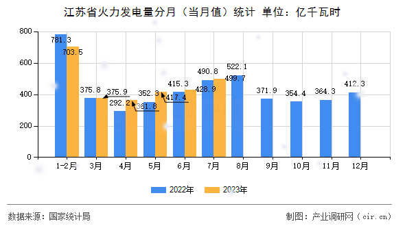 江蘇省火力發(fā)電量分月（當(dāng)月值）統(tǒng)計
