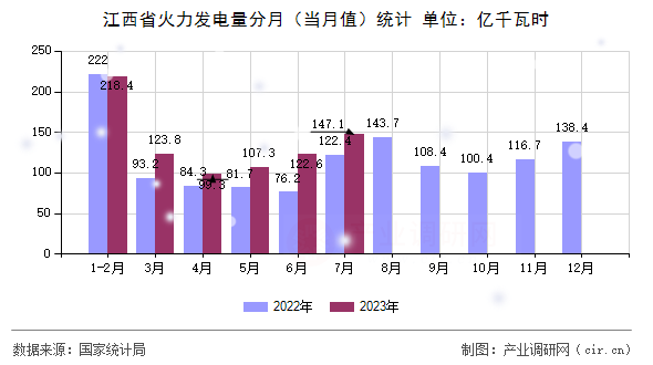 江西省火力發(fā)電量分月（當(dāng)月值）統(tǒng)計
