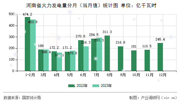 河南省火力發(fā)電量分月（當(dāng)月值）統(tǒng)計(jì)圖