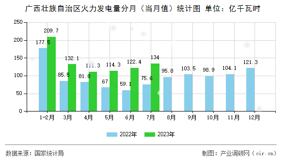廣西壯族自治區(qū)火力發(fā)電量分月（當(dāng)月值）統(tǒng)計(jì)圖