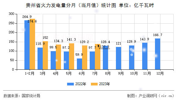 貴州省火力發(fā)電量分月（當(dāng)月值）統(tǒng)計(jì)圖