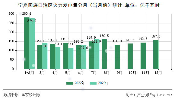 寧夏回族自治區(qū)火力發(fā)電量分月（當(dāng)月值）統(tǒng)計(jì)