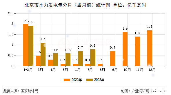 北京市水力發(fā)電量分月（當(dāng)月值）統(tǒng)計(jì)圖