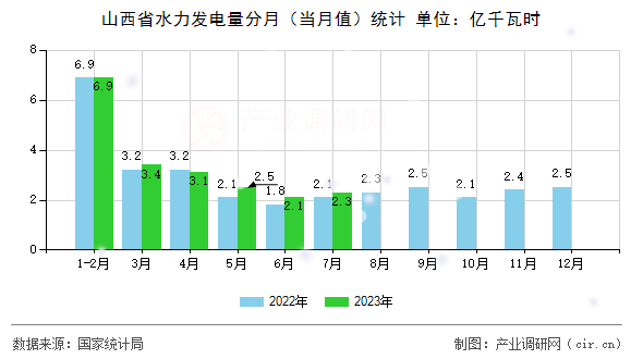 山西省水力發(fā)電量分月（當(dāng)月值）統(tǒng)計(jì)