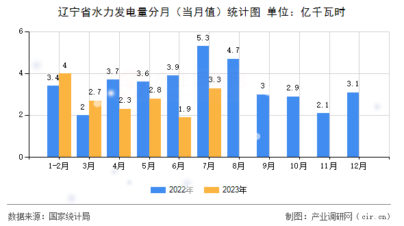 遼寧省水力發(fā)電量分月（當(dāng)月值）統(tǒng)計圖