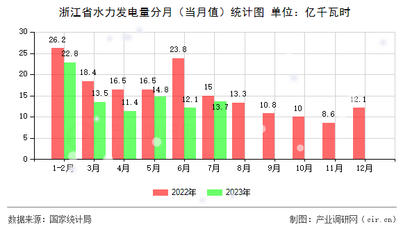 浙江省水力發(fā)電量分月（當(dāng)月值）統(tǒng)計(jì)圖