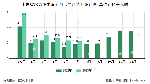 山東省水力發(fā)電量分月（當月值）統(tǒng)計圖