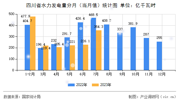 四川省水力發(fā)電量分月（當(dāng)月值）統(tǒng)計(jì)圖