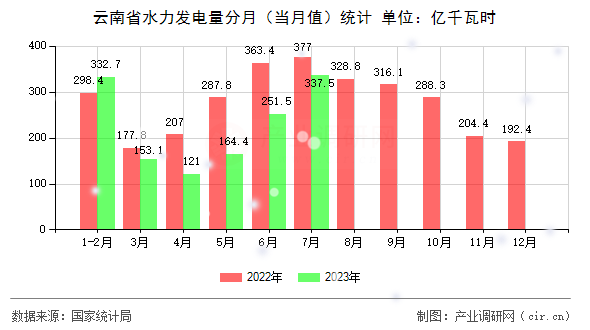 云南省水力發(fā)電量分月（當(dāng)月值）統(tǒng)計