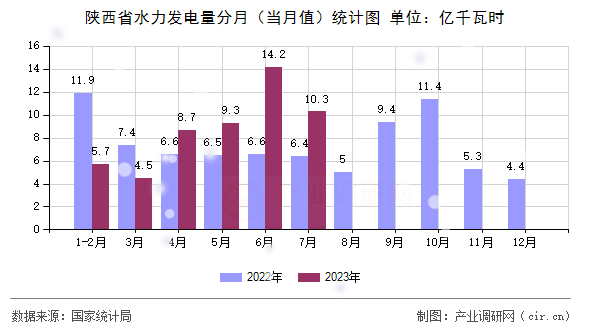 陜西省水力發(fā)電量分月（當(dāng)月值）統(tǒng)計圖