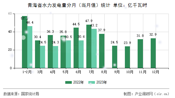 青海省水力發(fā)電量分月（當月值）統(tǒng)計
