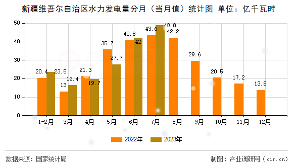 新疆維吾爾自治區(qū)水力發(fā)電量分月（當(dāng)月值）統(tǒng)計圖