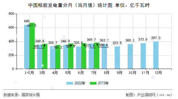 中國核能發(fā)電量分月（當(dāng)月值）統(tǒng)計圖