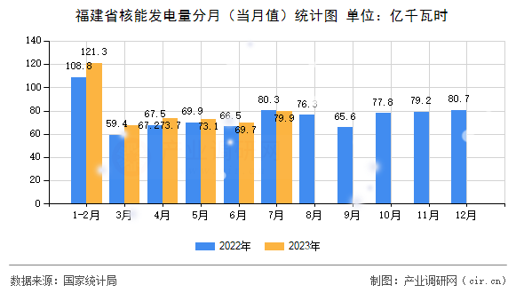 福建省核能發(fā)電量分月（當(dāng)月值）統(tǒng)計(jì)圖
