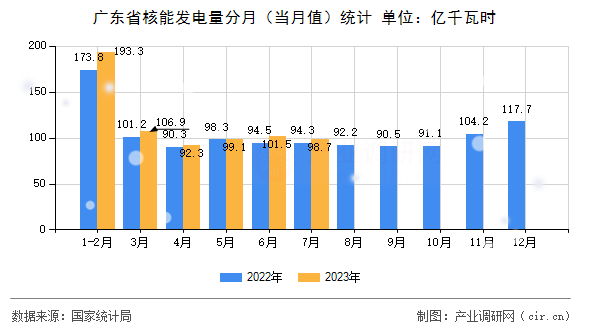 廣東省核能發(fā)電量分月（當(dāng)月值）統(tǒng)計(jì)
