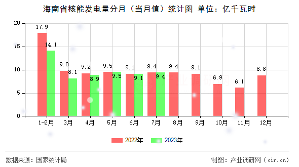 海南省核能發(fā)電量分月（當(dāng)月值）統(tǒng)計(jì)圖