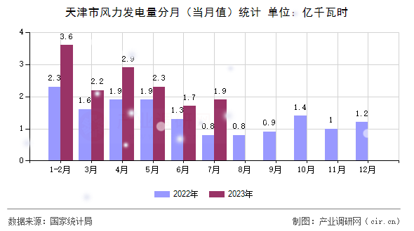 天津市風力發(fā)電量分月（當月值）統計