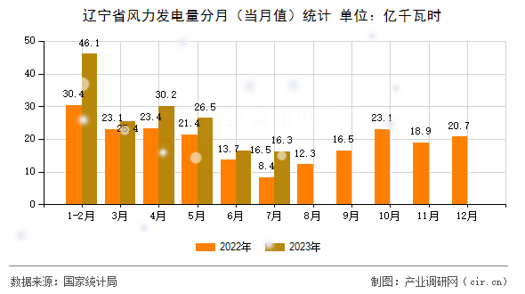 遼寧省風(fēng)力發(fā)電量分月（當(dāng)月值）統(tǒng)計(jì)