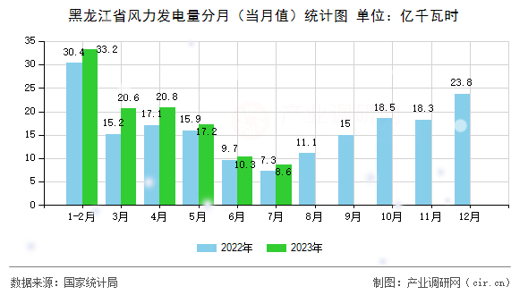 黑龍江省風(fēng)力發(fā)電量分月（當(dāng)月值）統(tǒng)計圖