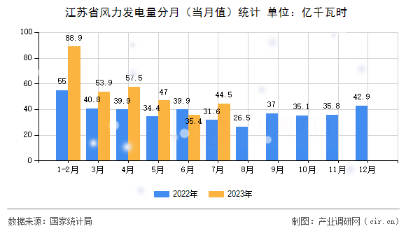 江蘇省風(fēng)力發(fā)電量分月（當(dāng)月值）統(tǒng)計