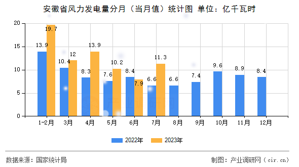 安徽省風力發(fā)電量分月（當月值）統(tǒng)計圖