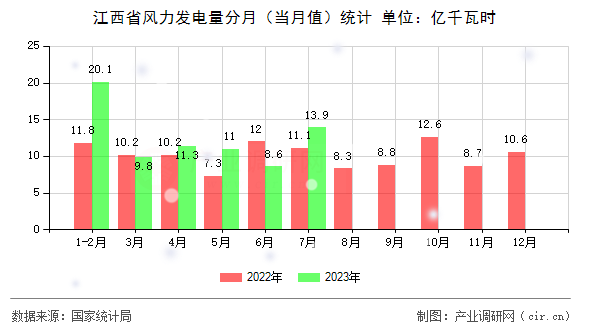江西省風(fēng)力發(fā)電量分月（當(dāng)月值）統(tǒng)計