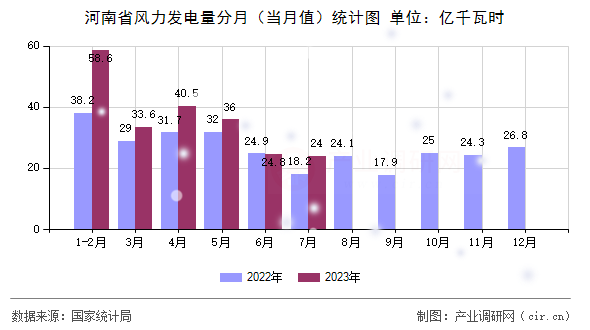 河南省風力發(fā)電量分月（當月值）統(tǒng)計圖
