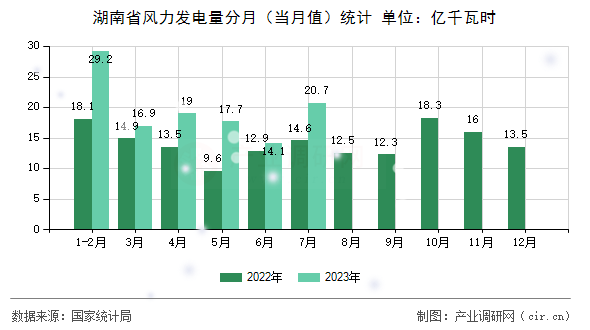 湖南省風力發(fā)電量分月（當月值）統(tǒng)計