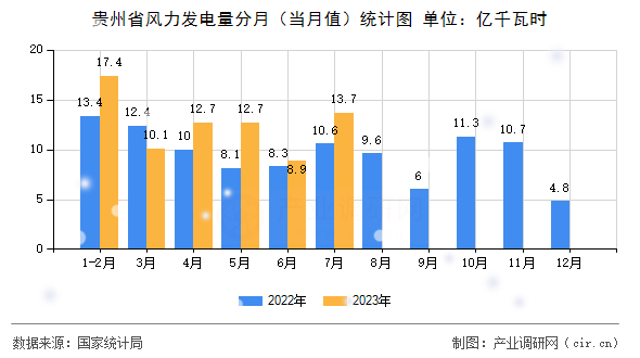 貴州省風力發(fā)電量分月（當月值）統計圖