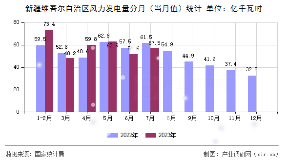 新疆維吾爾自治區(qū)風(fēng)力發(fā)電量分月（當(dāng)月值）統(tǒng)計(jì)