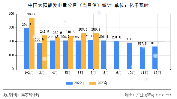 中國太陽能發(fā)電量分月（當(dāng)月值）統(tǒng)計(jì)