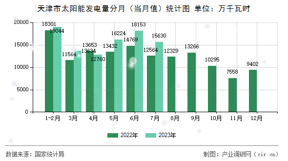 天津市太陽能發(fā)電量分月（當(dāng)月值）統(tǒng)計(jì)圖
