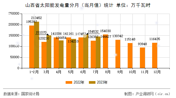 山西省太陽能發(fā)電量分月（當(dāng)月值）統(tǒng)計(jì)