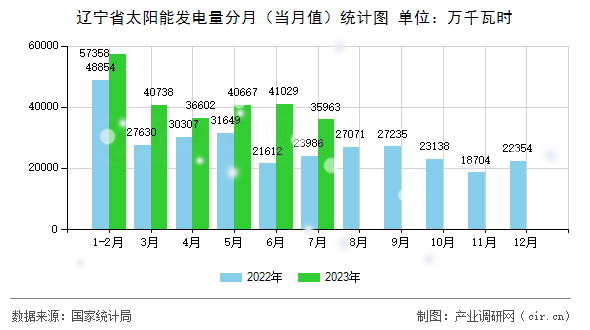 遼寧省太陽(yáng)能發(fā)電量分月（當(dāng)月值）統(tǒng)計(jì)圖