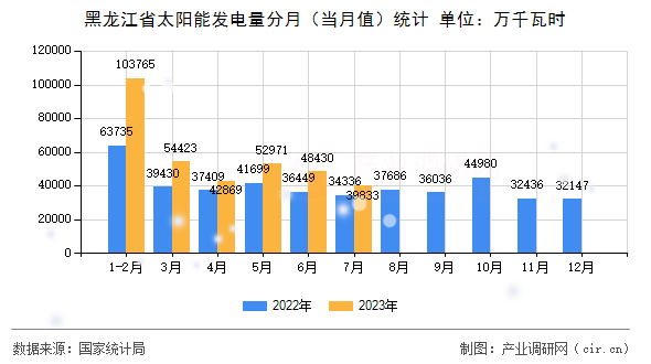 黑龍江省太陽能發(fā)電量分月（當(dāng)月值）統(tǒng)計(jì)