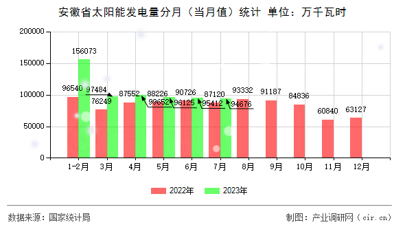 安徽省太陽(yáng)能發(fā)電量分月（當(dāng)月值）統(tǒng)計(jì)