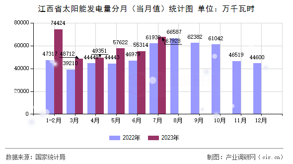 江西省太陽(yáng)能發(fā)電量分月（當(dāng)月值）統(tǒng)計(jì)圖